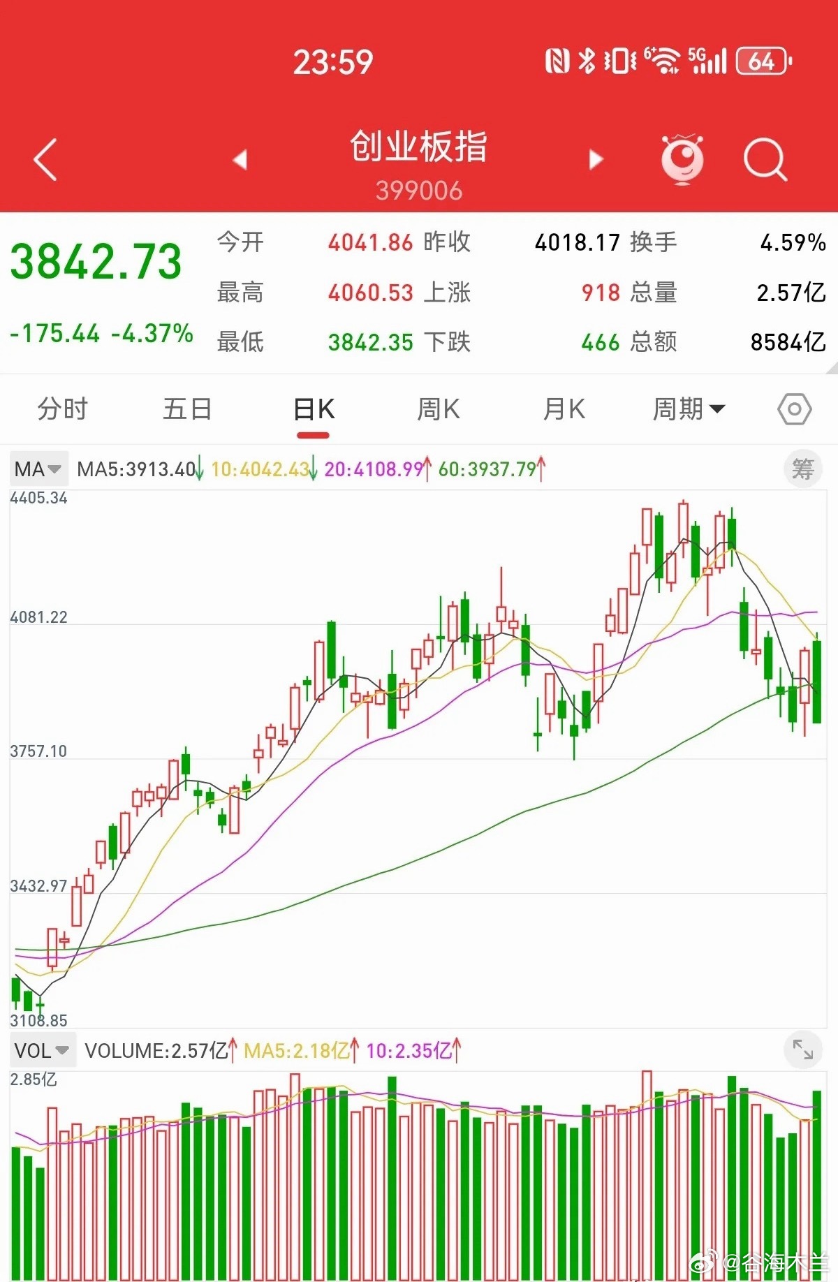 7月12日，双头形态明显，科创50指数会大幅补跌，高位科技龙头股要逢高离场。玉某