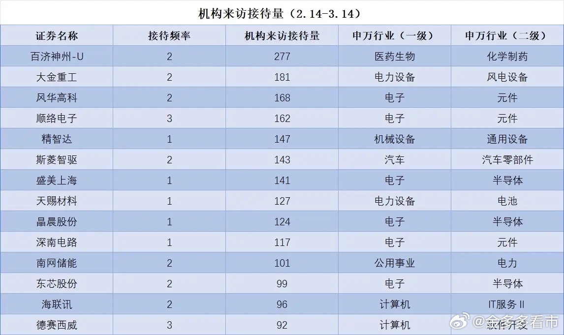 2月14日—3月14日，14家上市公司机构来访接待量均超90家，CPO/PCB、