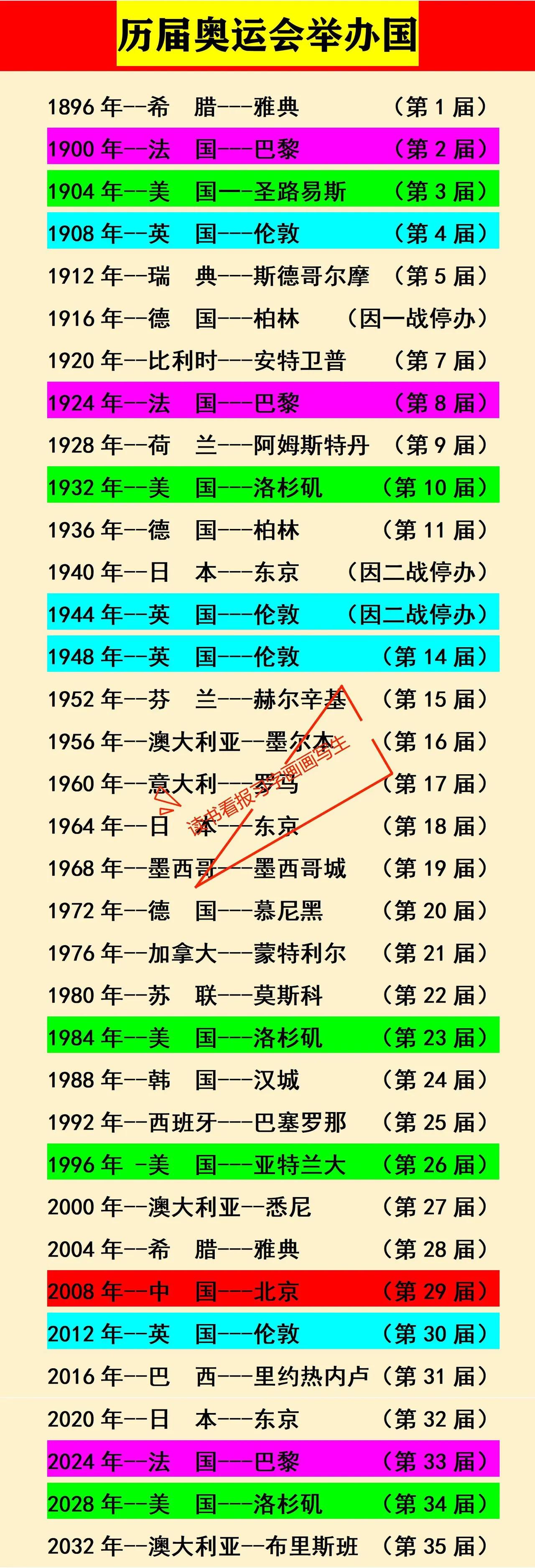 印度：想申办2036年奥运会韩国：想申办2036年奥运会我国：会申办2036