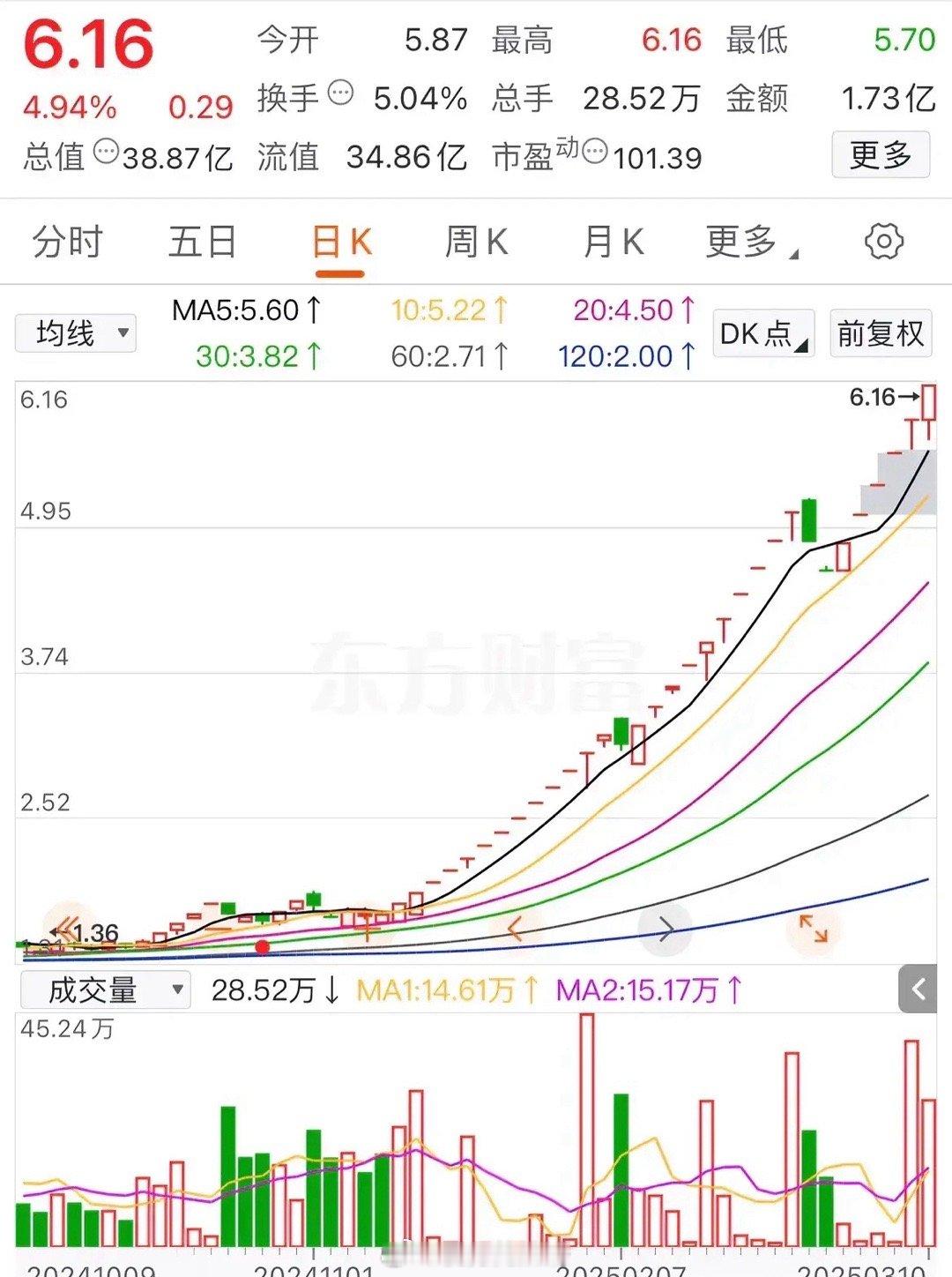 某ST股票，也不知道咋回事，最近被资金疯狂操作，已经远远偏离了基本面，风险非常大