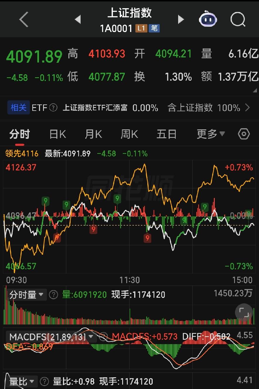 看懂今天猫腻！主力悄悄出货、北向逆势加仓，明天行情不迷路！各位朋友些，今天