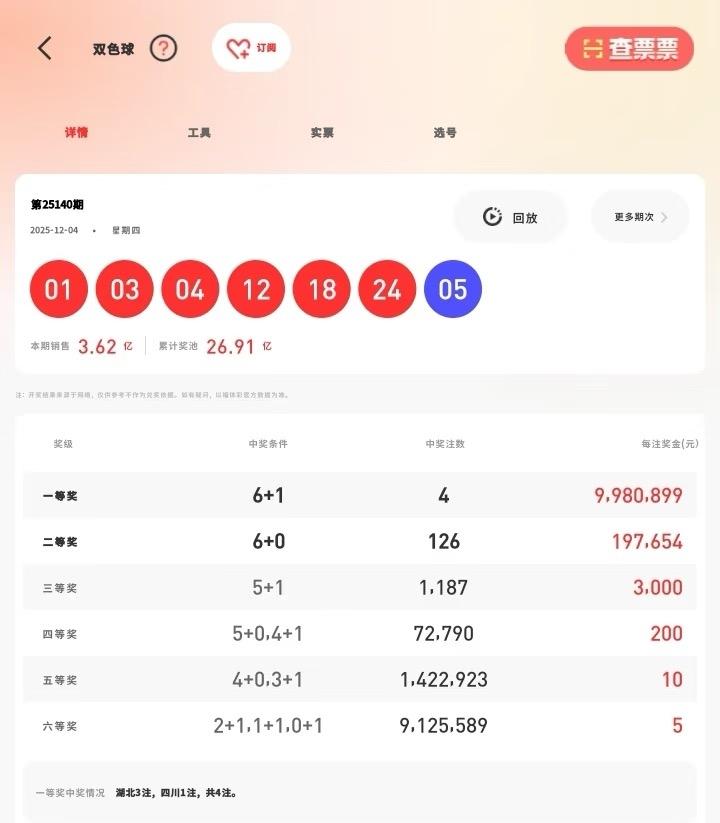 12月4日双色球开奖，4注一等奖、126注二等奖出炉～看这号码组合，不算大众热