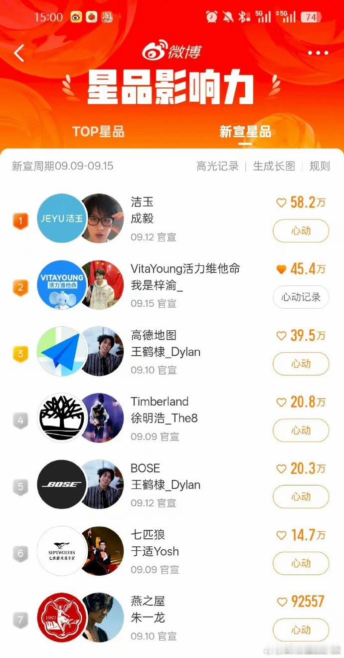 梓渝星品影响力排名第二，梓渝牛啊​​​