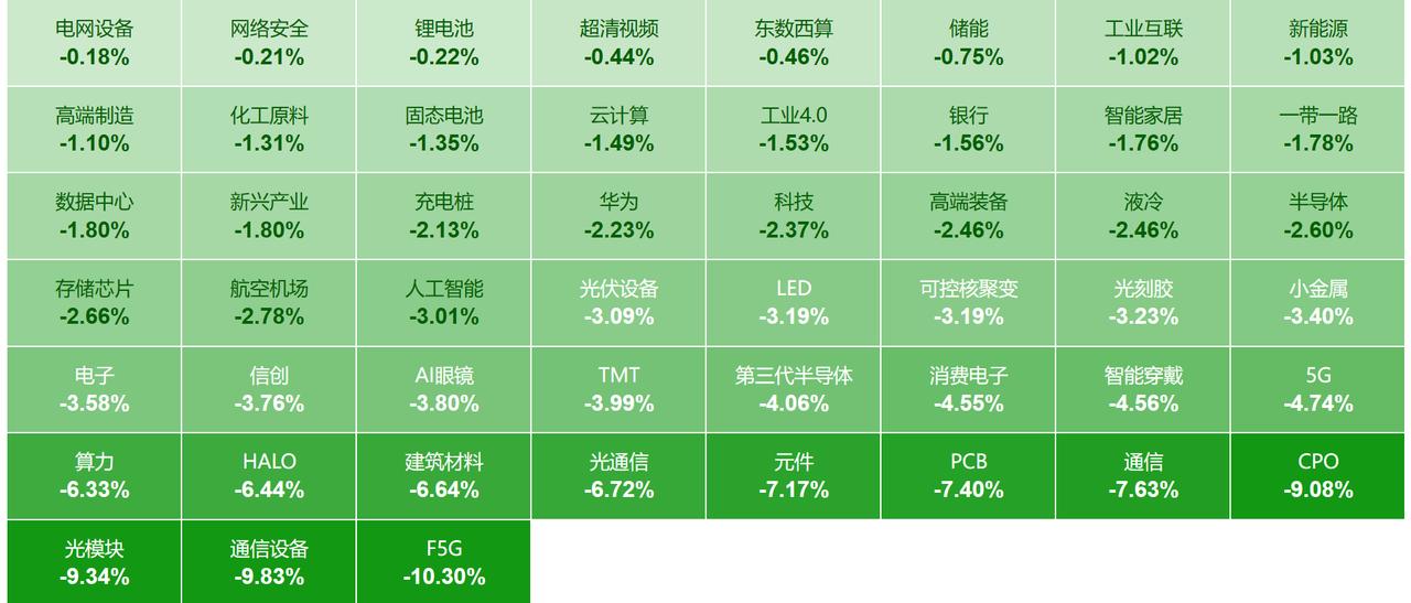 今天是周末，回顾一下，刚刚过去的一周，证券板块变动情况。看下近期大幅回落