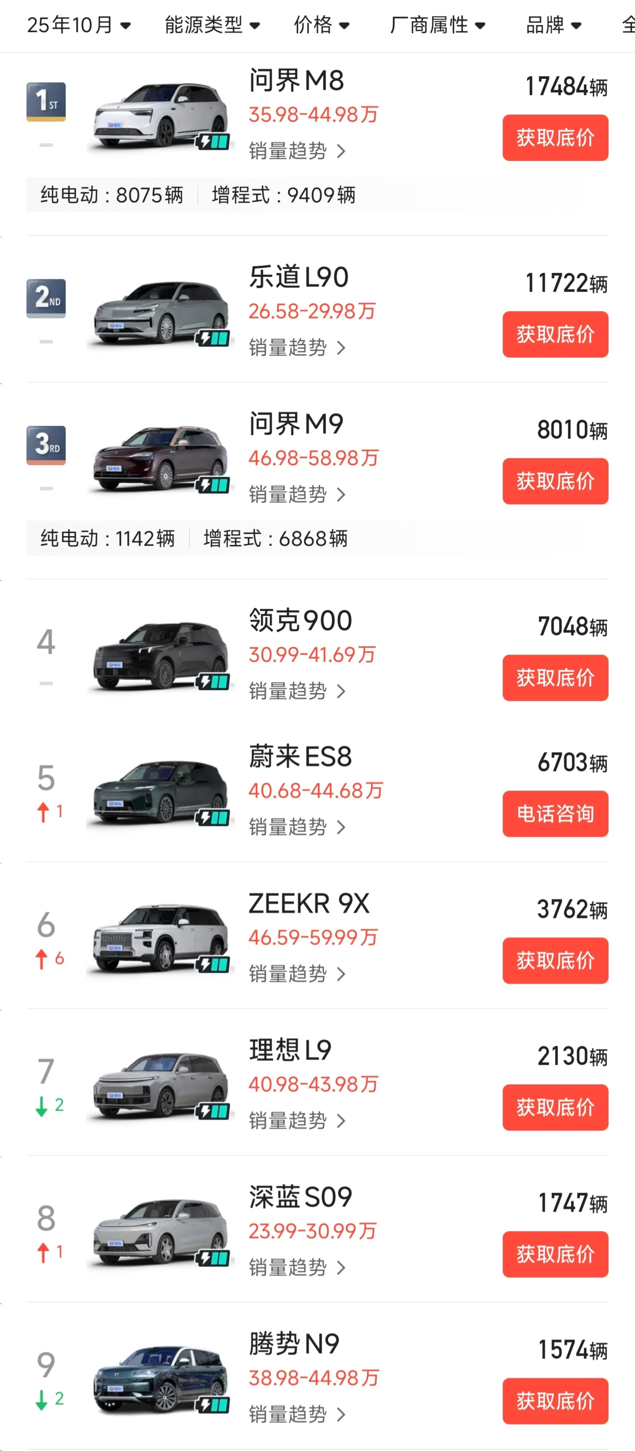 10月大型SUV销量排行问界M81.75万乐道L901.17万银