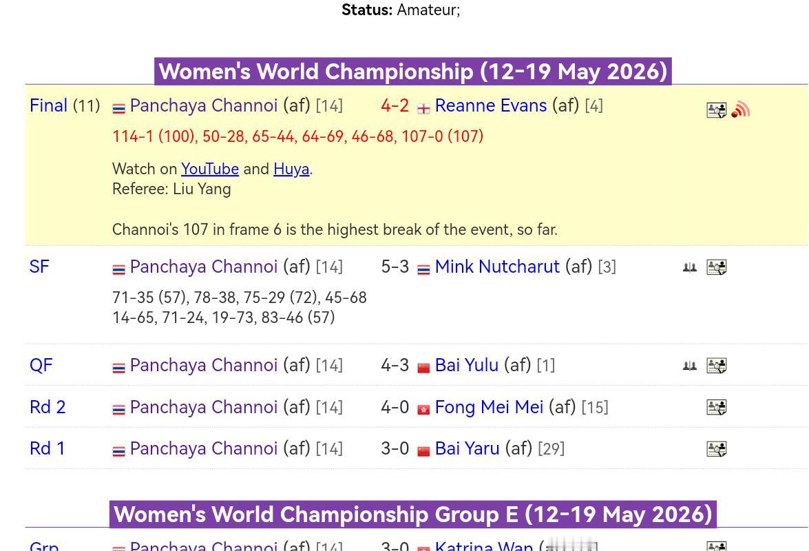 泰国18岁少女潘查垭6-2击败斯诺克女皇埃文斯，获得2026女子世锦赛冠军。
