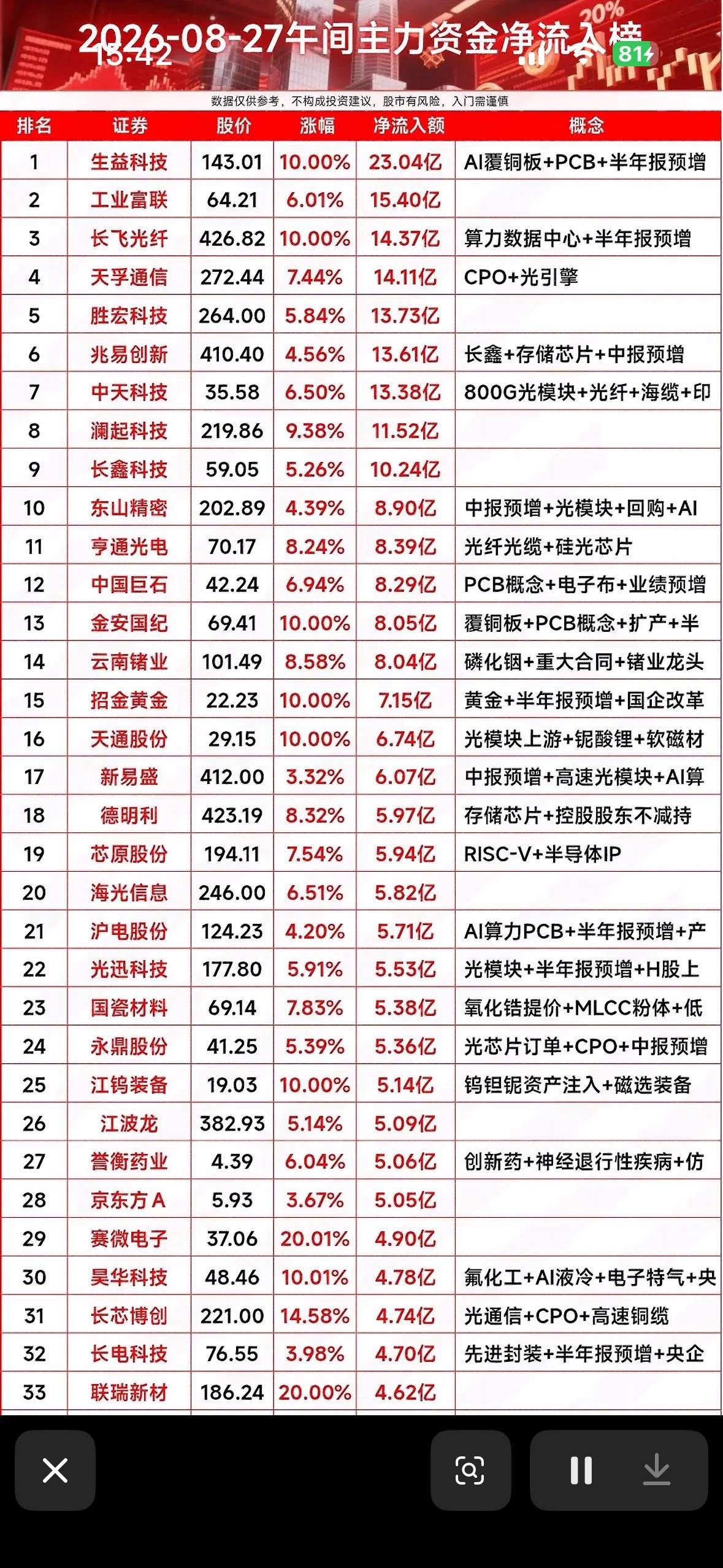 8月27日主力资金净流入个股榜8月27日主力资金流向很有看头。电子板块净流入超2