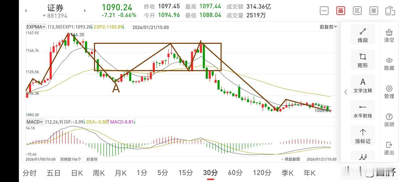 证券板块复盘（2026.1.21）证券板块今天下午的走势真的是令人反感，行情走