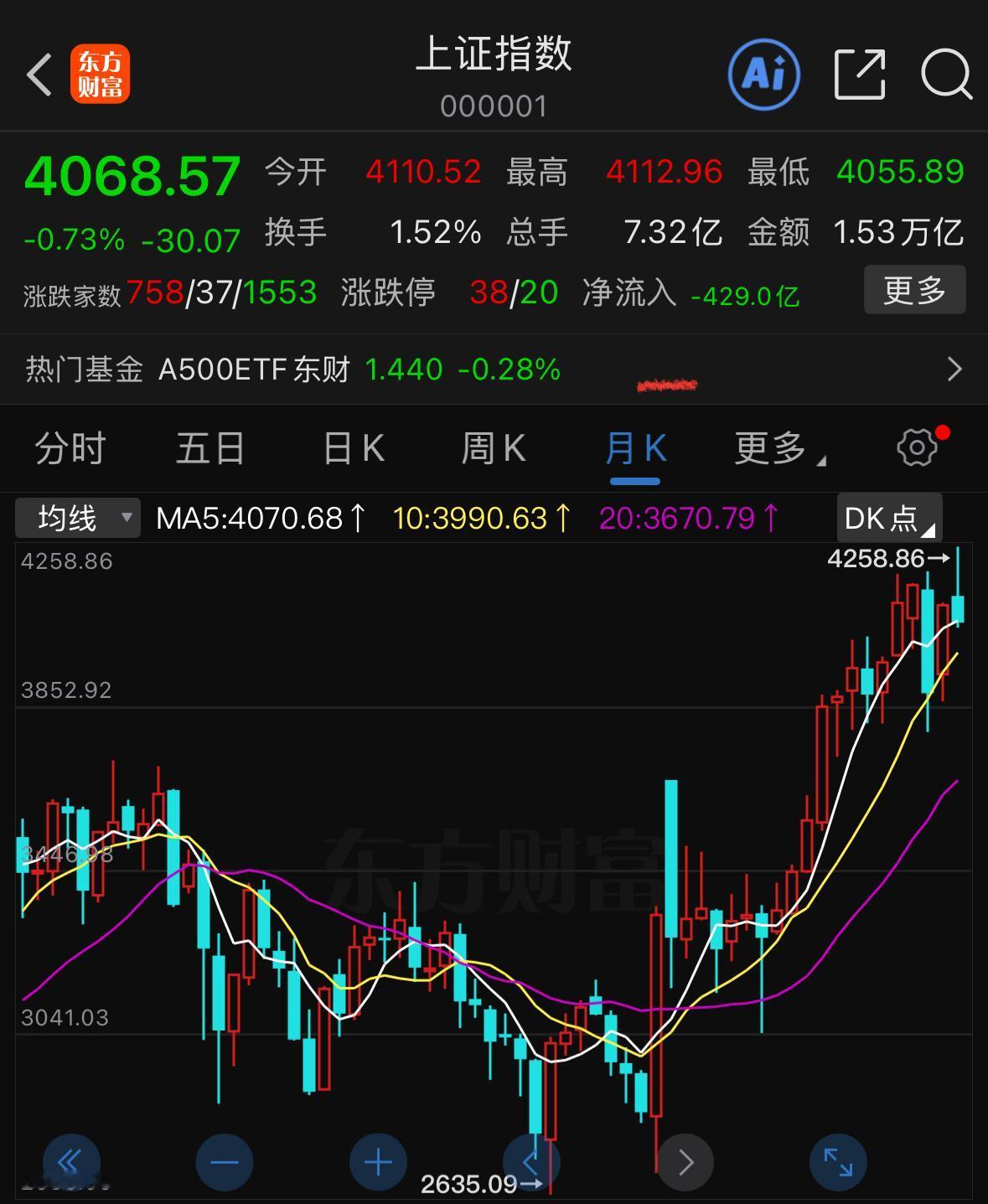 五月行情正式收官，市场走出了极致分化的结构性行情。深市各大指数全线大涨，深成指月