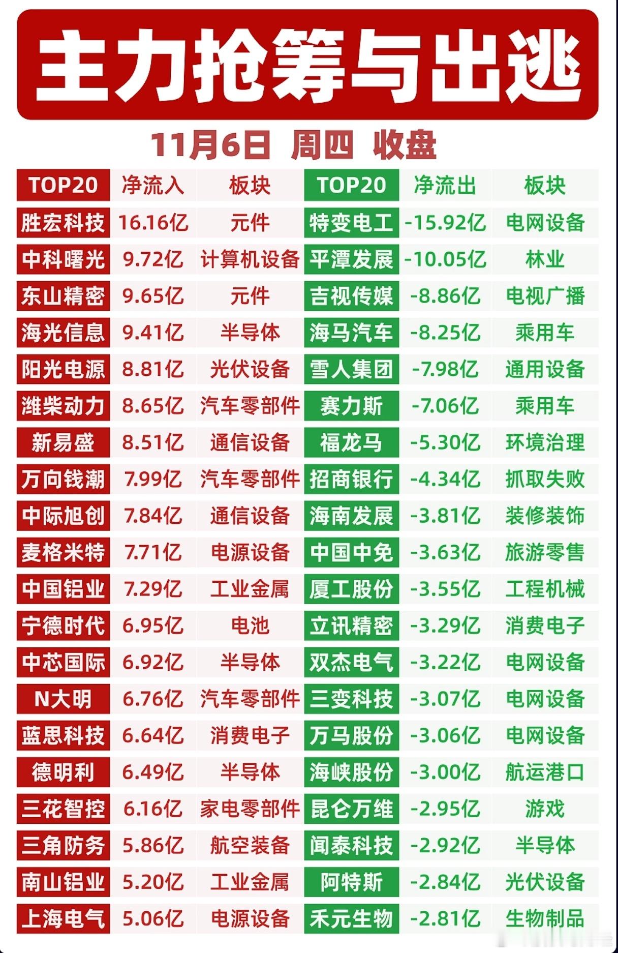 11月6日主力资金净流入前20榜单11月6日主力资金净流出前20榜单​​​​