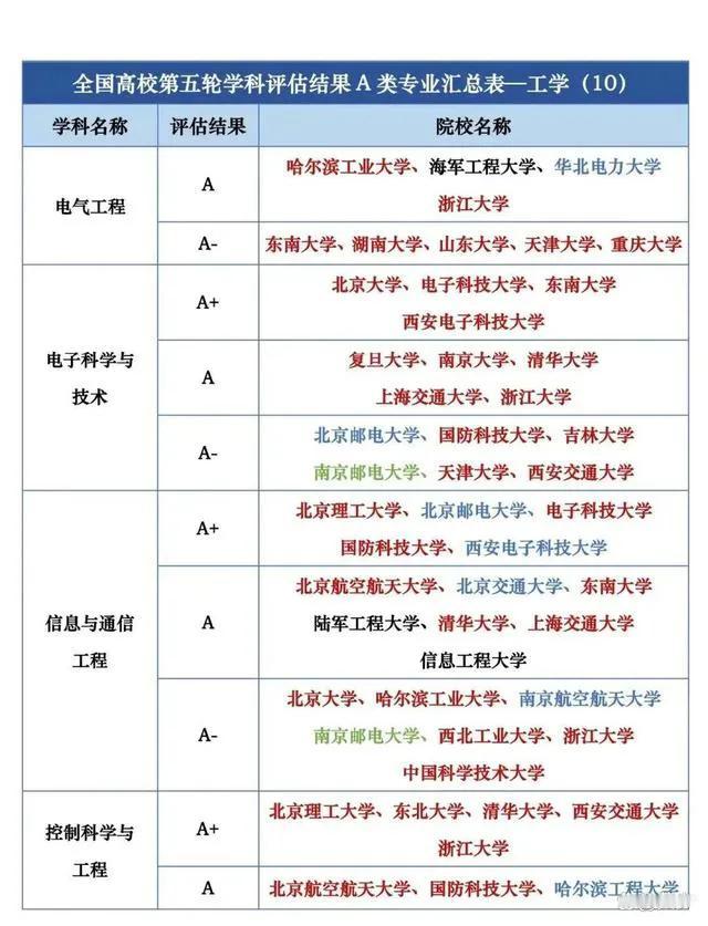 据说这是没有公开的第五轮学科评估，一起来看下电气工程，电子科学与技术，信息与通信