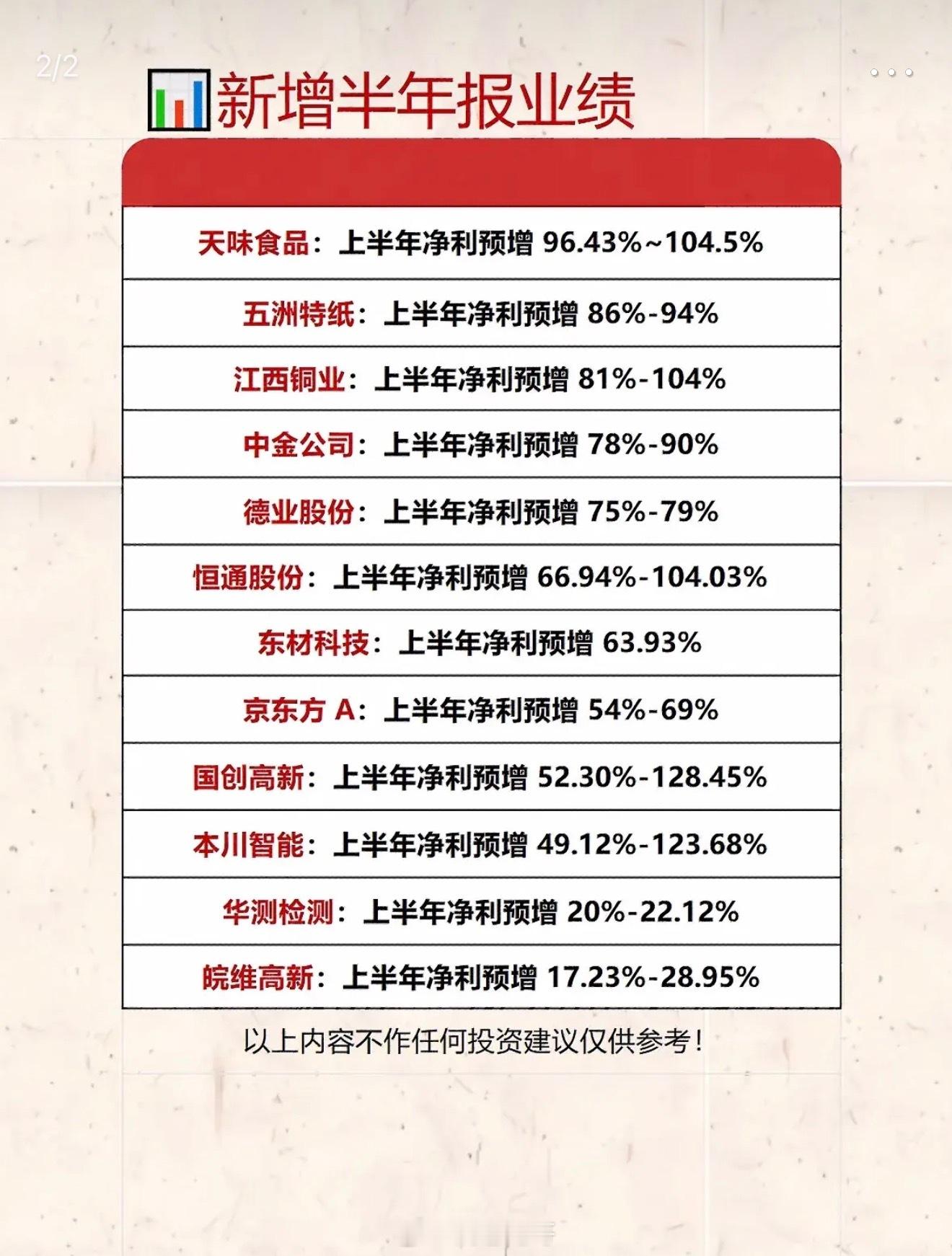 2026年上半年业绩增长榜2026年上半年业绩增长情况太值得关注了！截至7月6