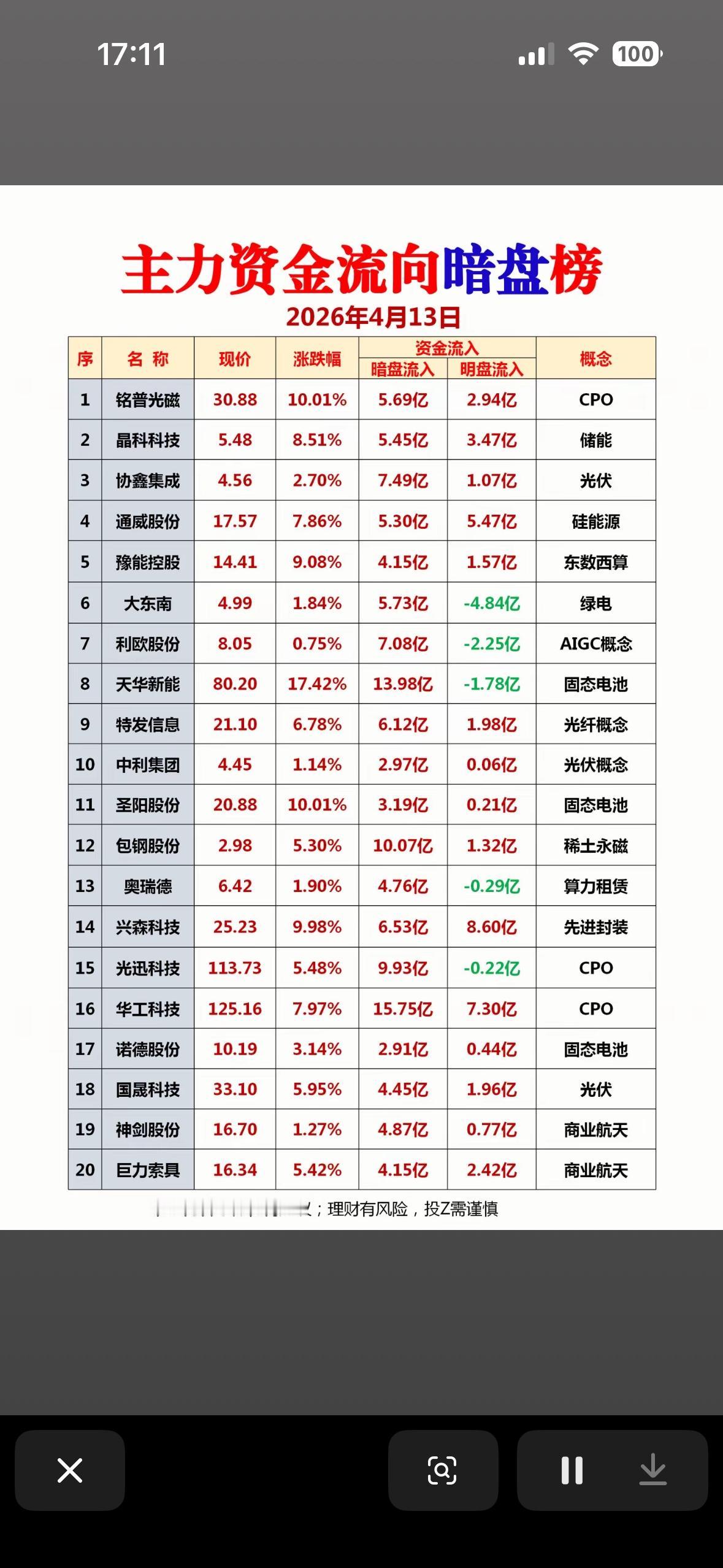 2026年4月13日主力资金流向暗盘榜揭晓！2026年4月13日主力资金流向
