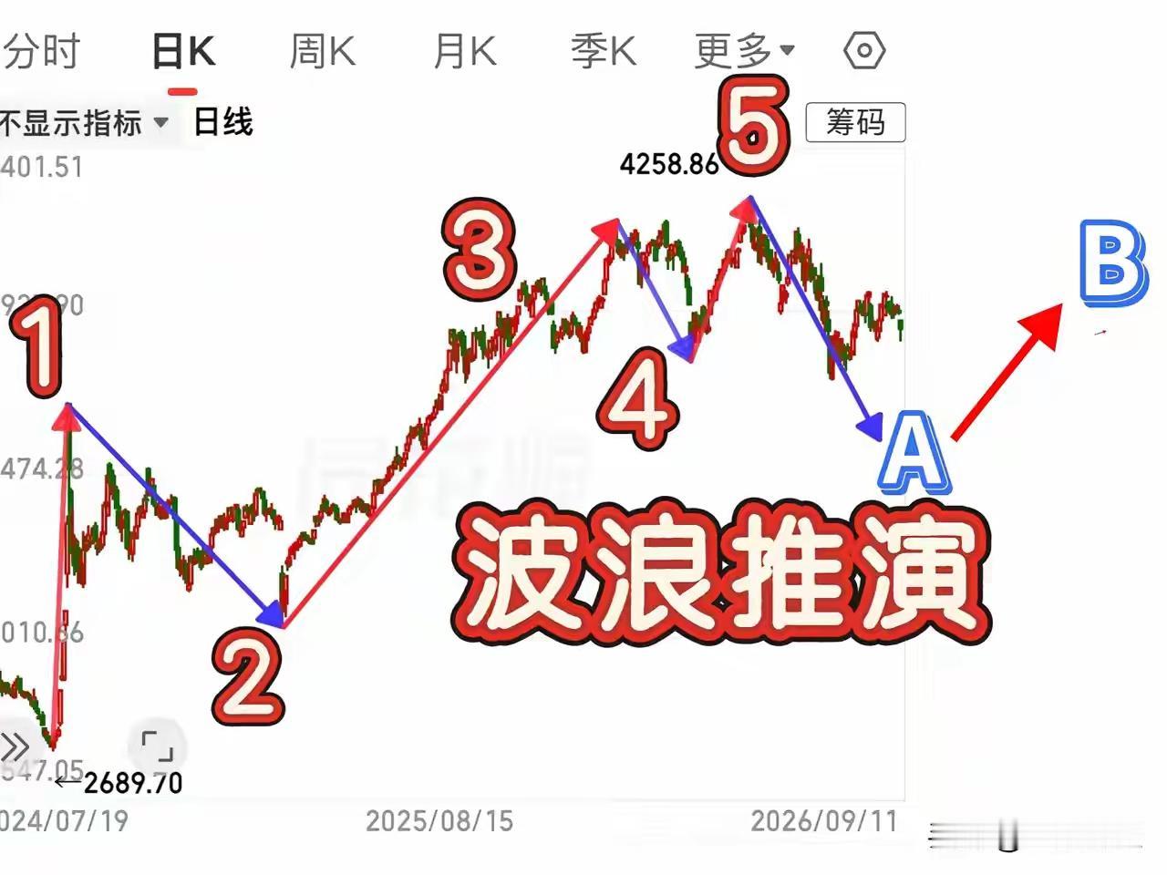 牛市的残酷真相：主力的目标是高位换手，波浪推演下的行情展望市场流传一句很刺