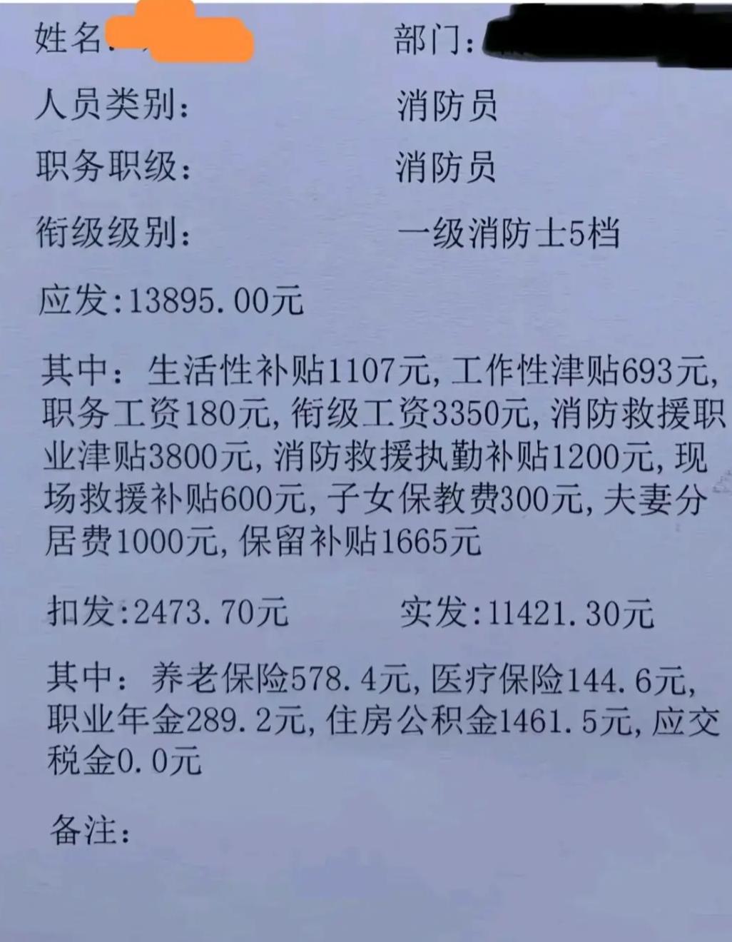 一张消防员的工资单，在网上炸了锅。应发13895元，实发11421元。一级消