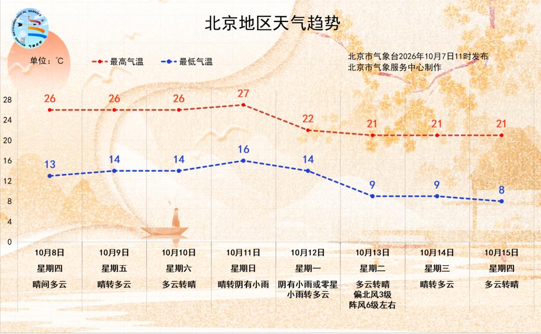 节后这三天北京天气真的太懂打工人了，晴到多云的天儿，白天最高温稳稳卡在26℃，不