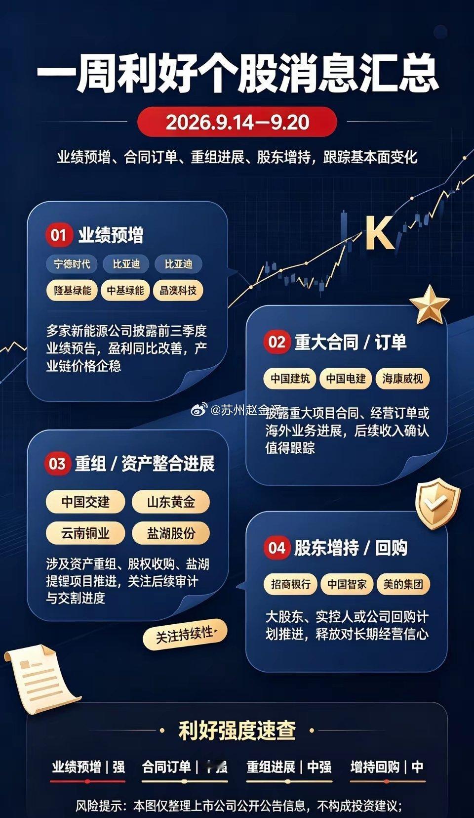 ✅一周A股利好个股汇总｜统计周期利好清单（公告时间9.14–9.20）1. 业