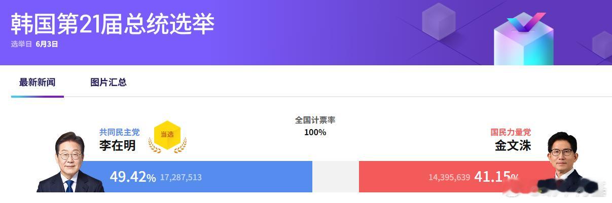 韩国媒体称李在明当选韩国总统韩国第21届总统选举计票工作当天全部结束，李在明以