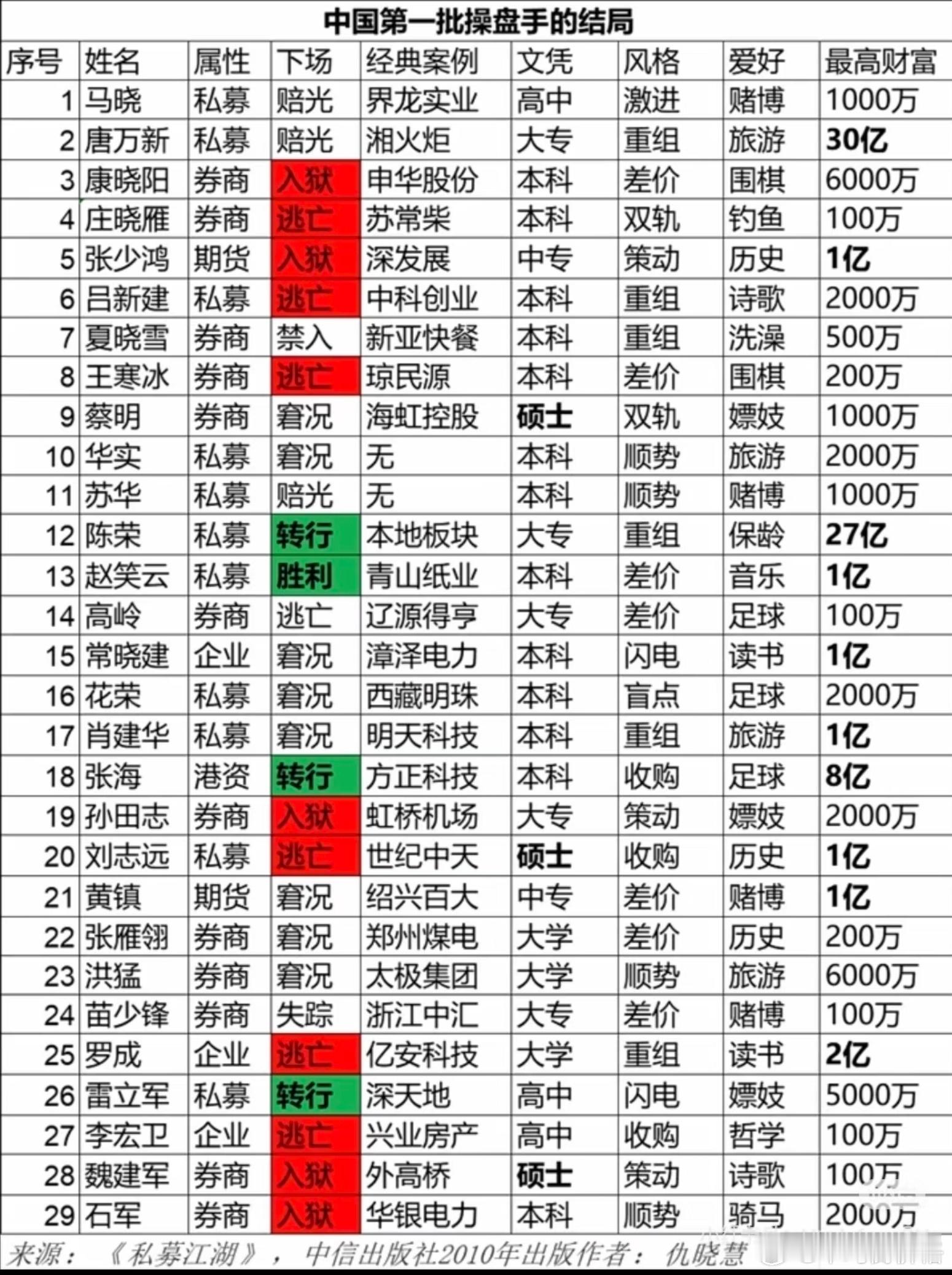 中国第一批操盘手的结局