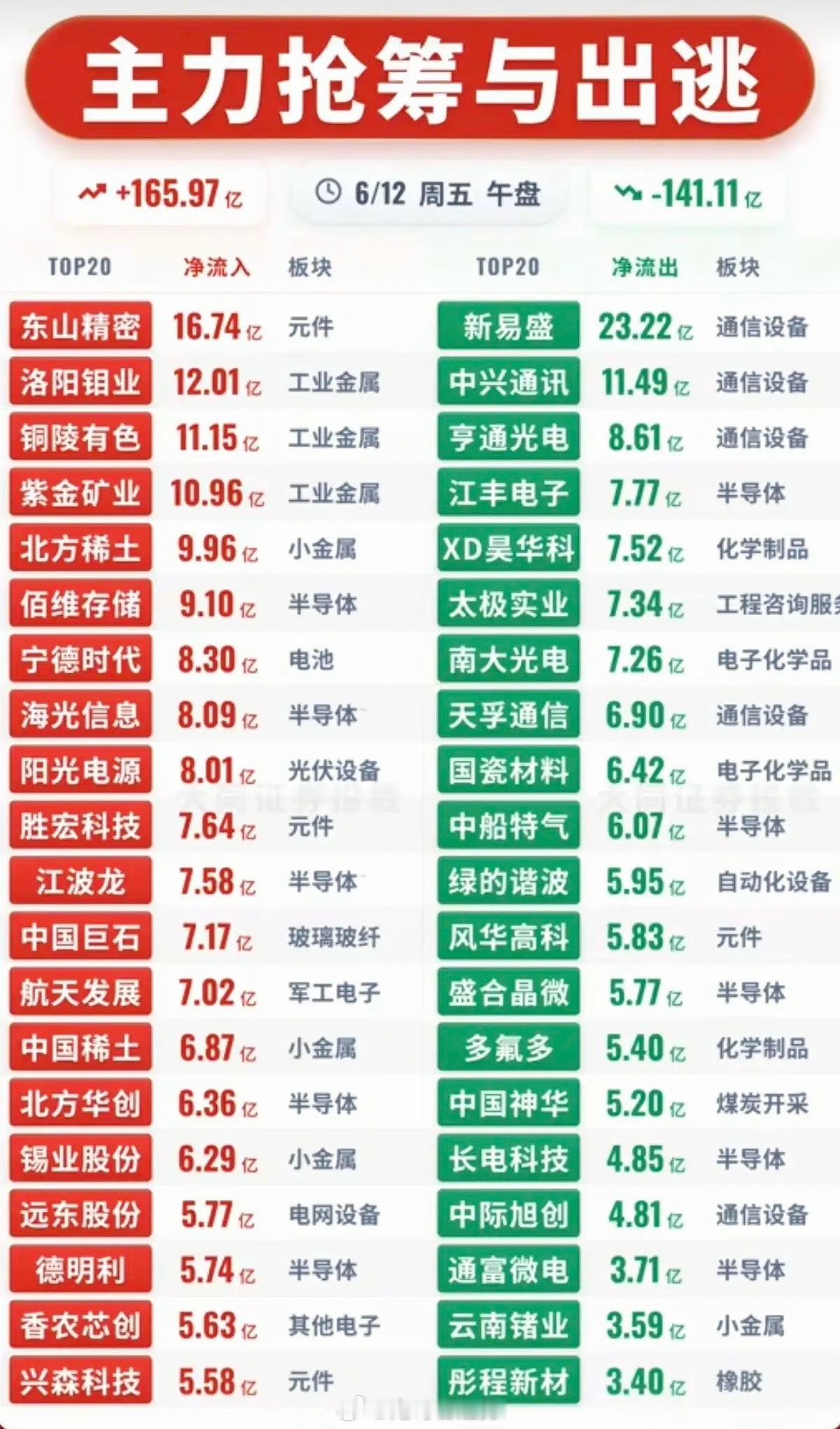 6.12周五主力资金流入流出个股榜TOP20！资金抢筹：卫星互联网、低空