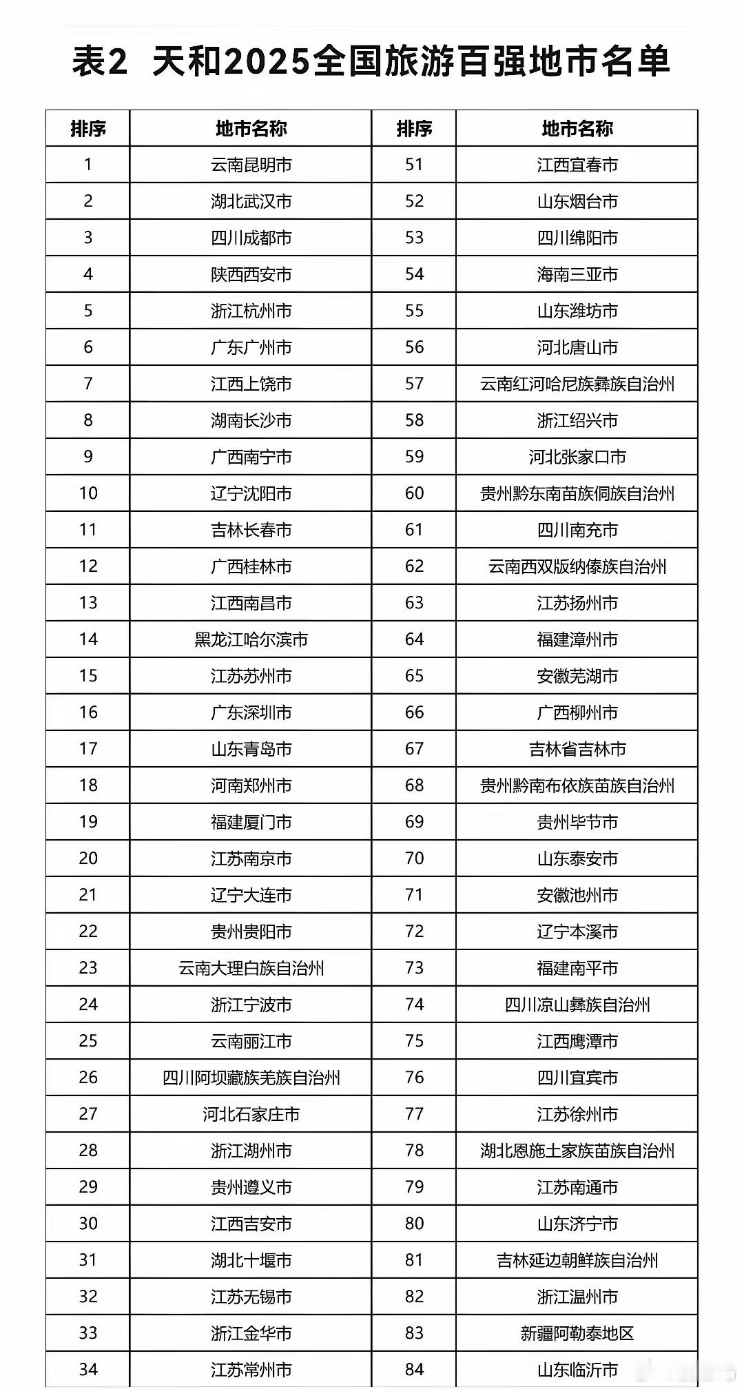 近日，天和经济研究院，发布2025天和全国旅游百强地市，南宁位列第九。前八位都是