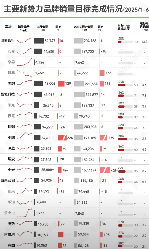 各家期中考试成绩出来了！鸿蒙完成度20％：鸿蒙智行下半年有机会40万，全年6