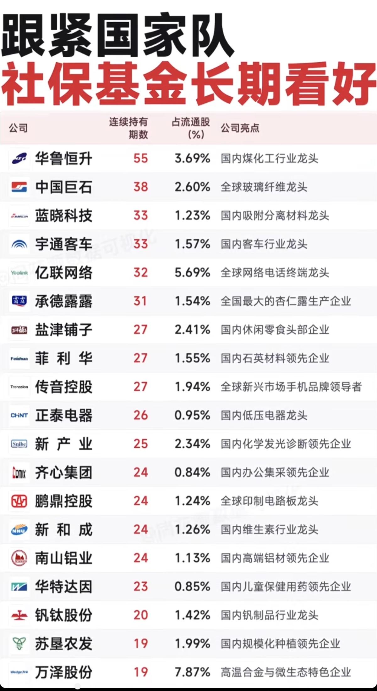 紧跟某队——社保基金长期看好这些股！紧跟汪汪队步伐，之至少这些票基本面都非常