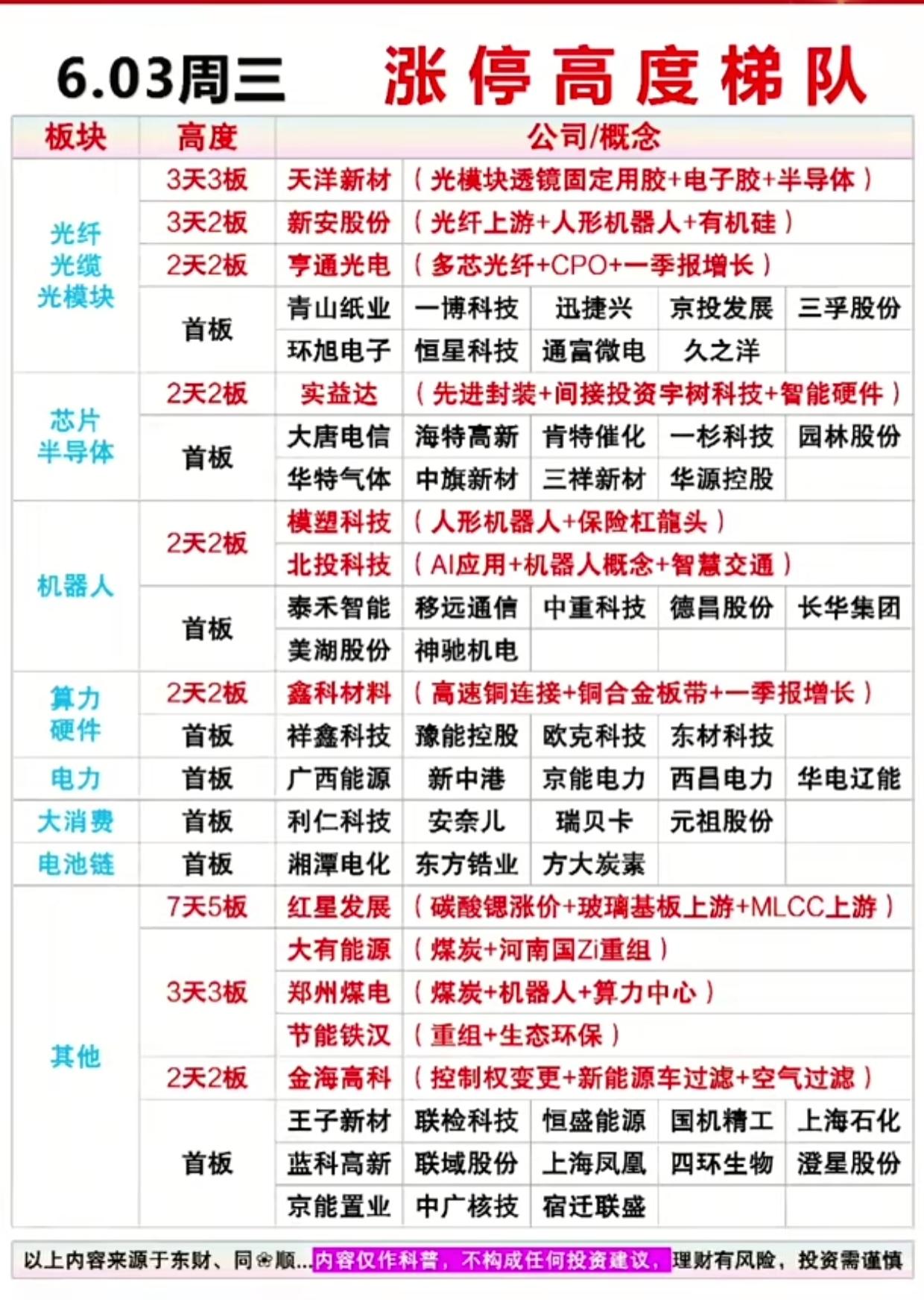 连板梯队出炉！7大主线全线走强，高位妖股+低位首板个股完整梳理6月3日涨停高