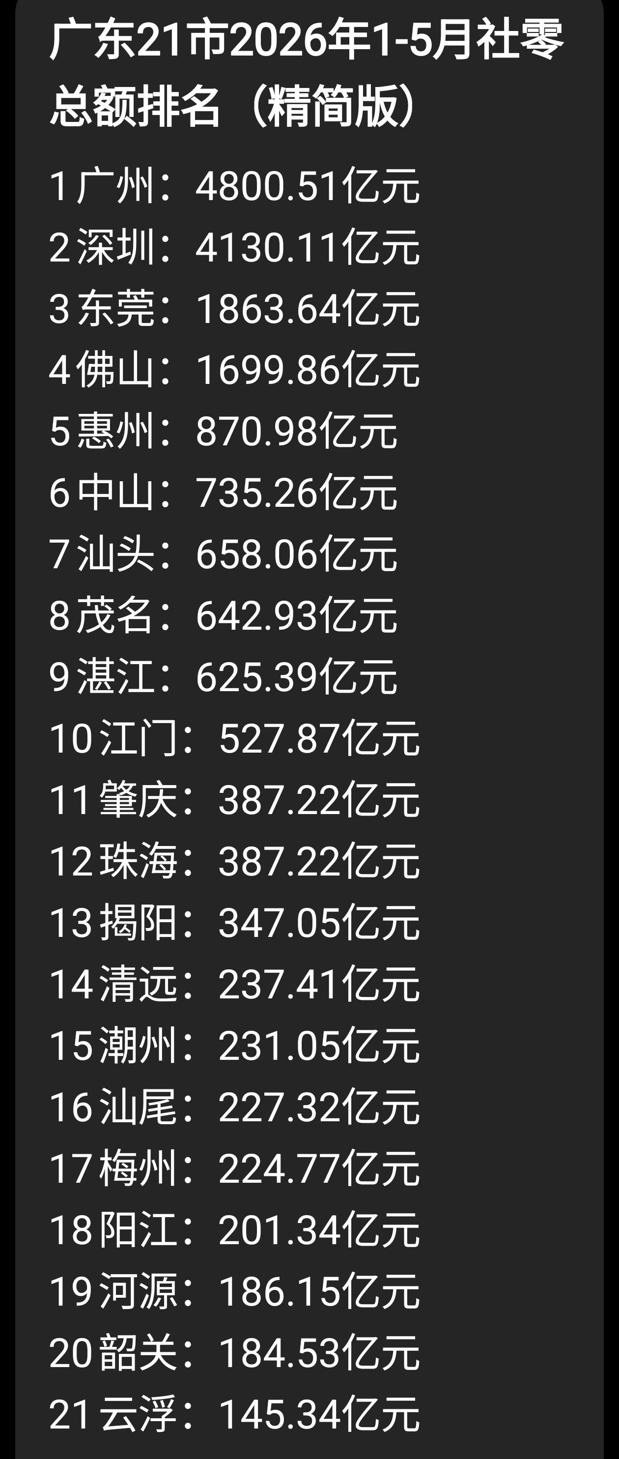 广东21市2026年1-5月社零总额排名:1广州：4800.51亿元2