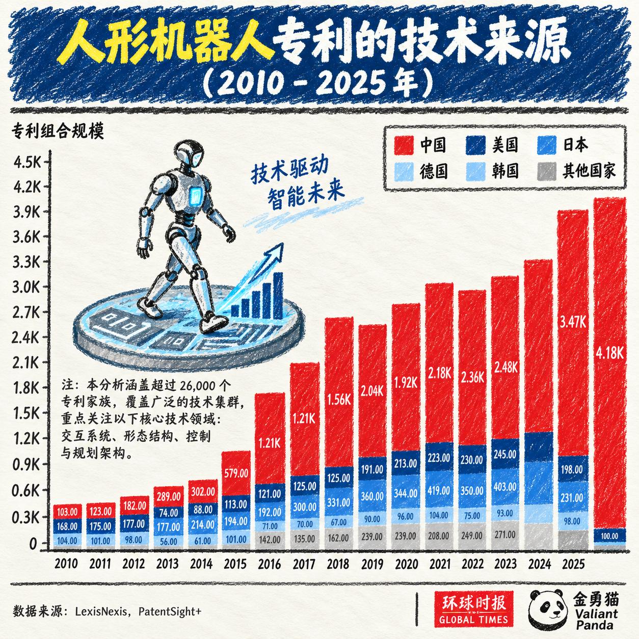权威机构统计了一份2010年到2025年全球人形机器人技术专利的数据。