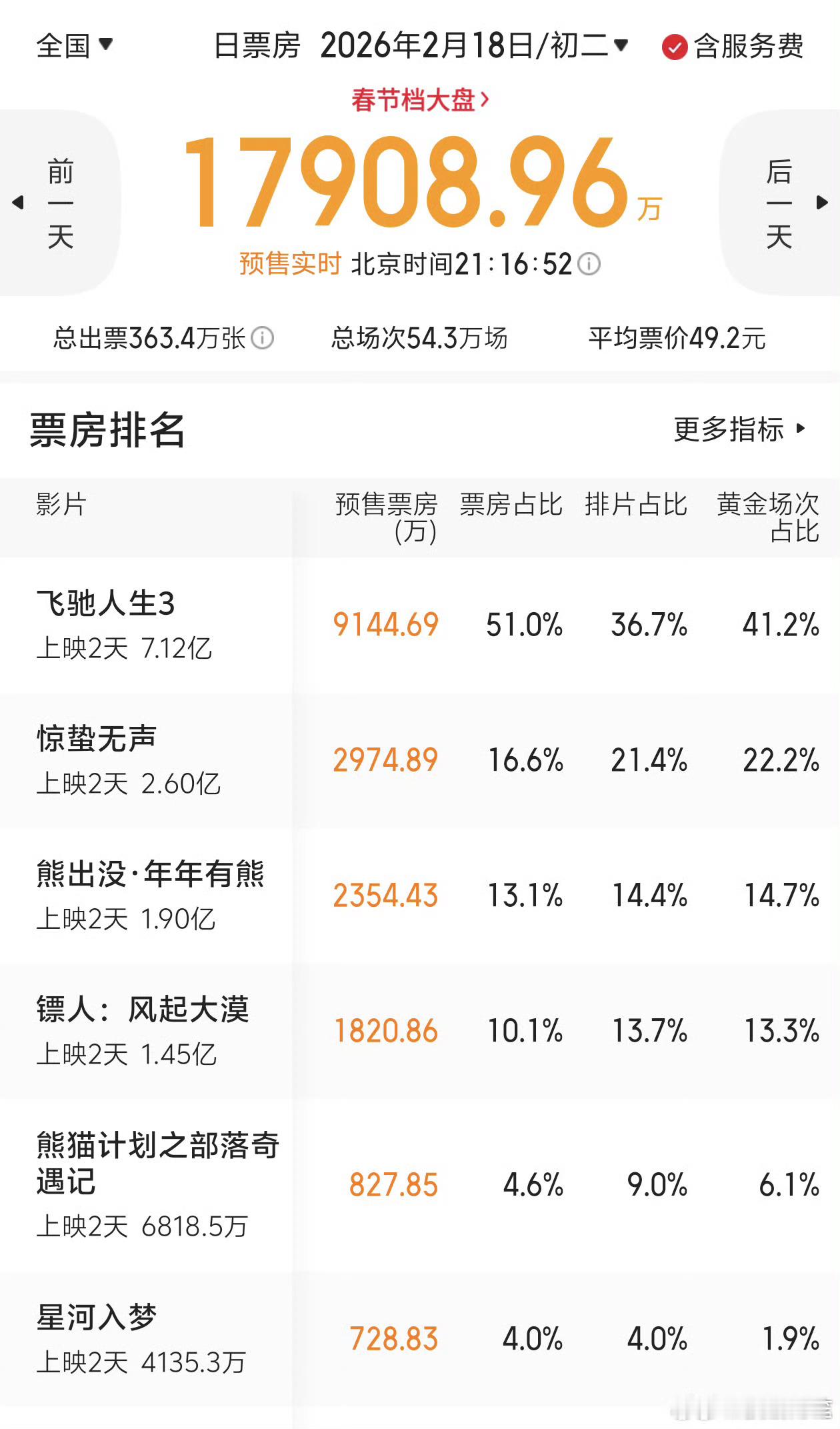 飞驰人生3真的是吸干大盘……《镖人》竟然没打过，我还是有点震惊
