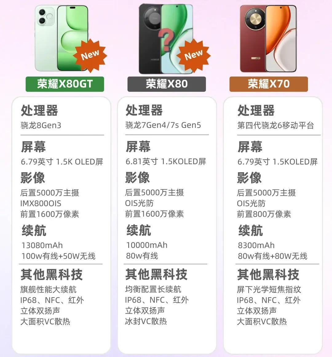 等荣耀X80的赚翻了！王炸配置提前爆料坐等荣耀X80系列的姐妹兄弟，这回真