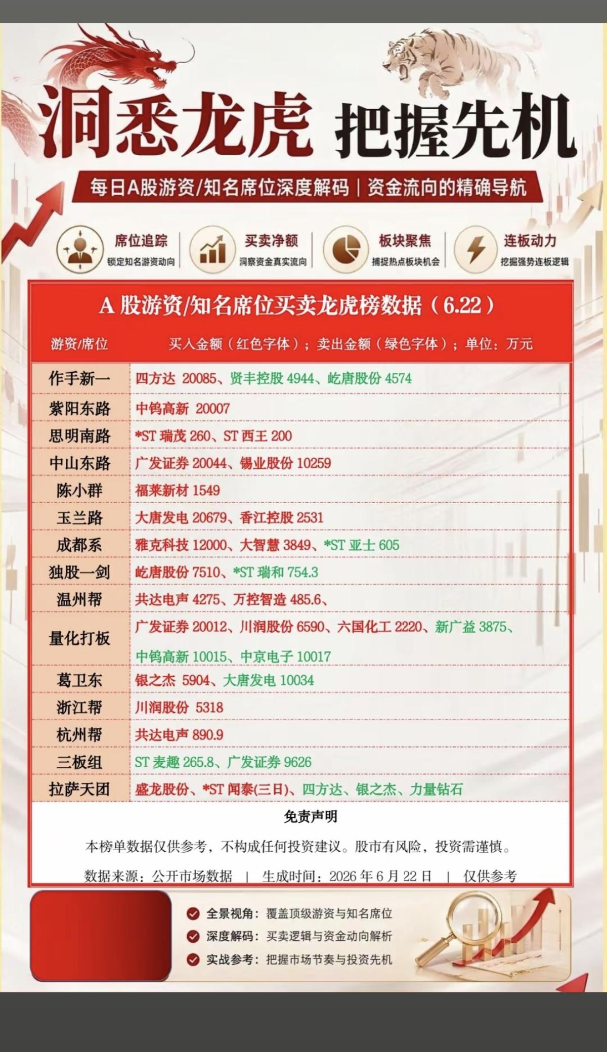 6.22周一看看游资大佬们都买了啥？！游资大佬抢筹龙虎榜！中山东路