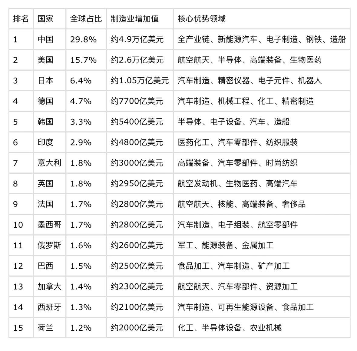 2024年数据显示，中国制造业太牛了！工业增加值6.8万亿美元，占全球31.6%