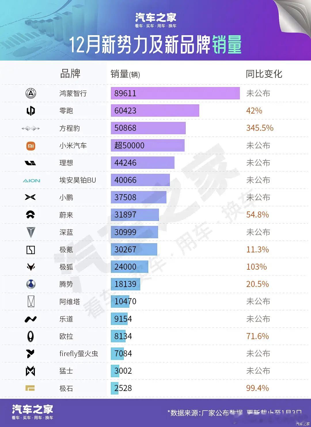 12月新势力品牌的销量榜，鸿蒙智行这次真是遥遥领先了明年淘汰赛的门槛是不是得到5