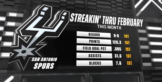 二月份的马刺：战绩联盟第一场均得分联盟第一投篮命中率联盟第一场均助攻联盟第一场均