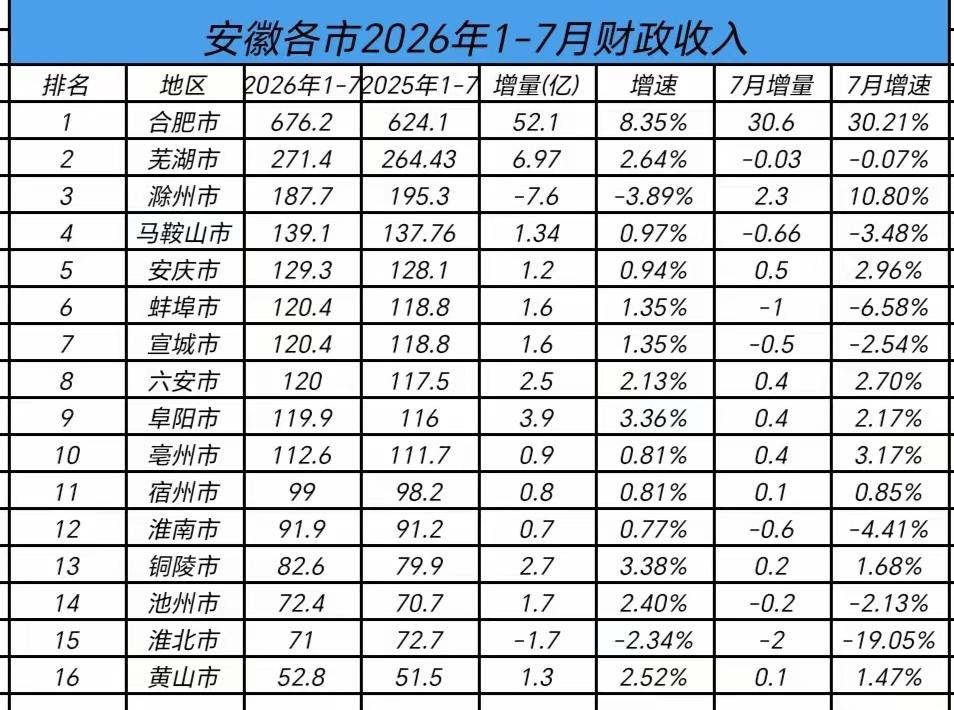 安徽各市2026年1-7月地方财政收入出炉：滁州淮北负增长、蚌埠宣城旗鼓相当截