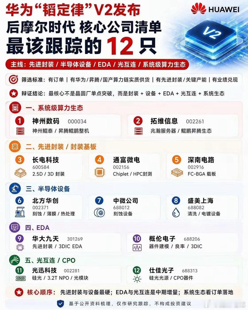 韬定律V2半导体赛道核心精简解读韬定律V2落地，敲定后摩尔时代半导体产业核心路线
