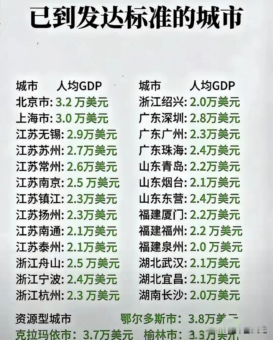 突破！中国近30城迈入“发达水平”，东西南北共绘繁荣新图景。近日，一份“人均