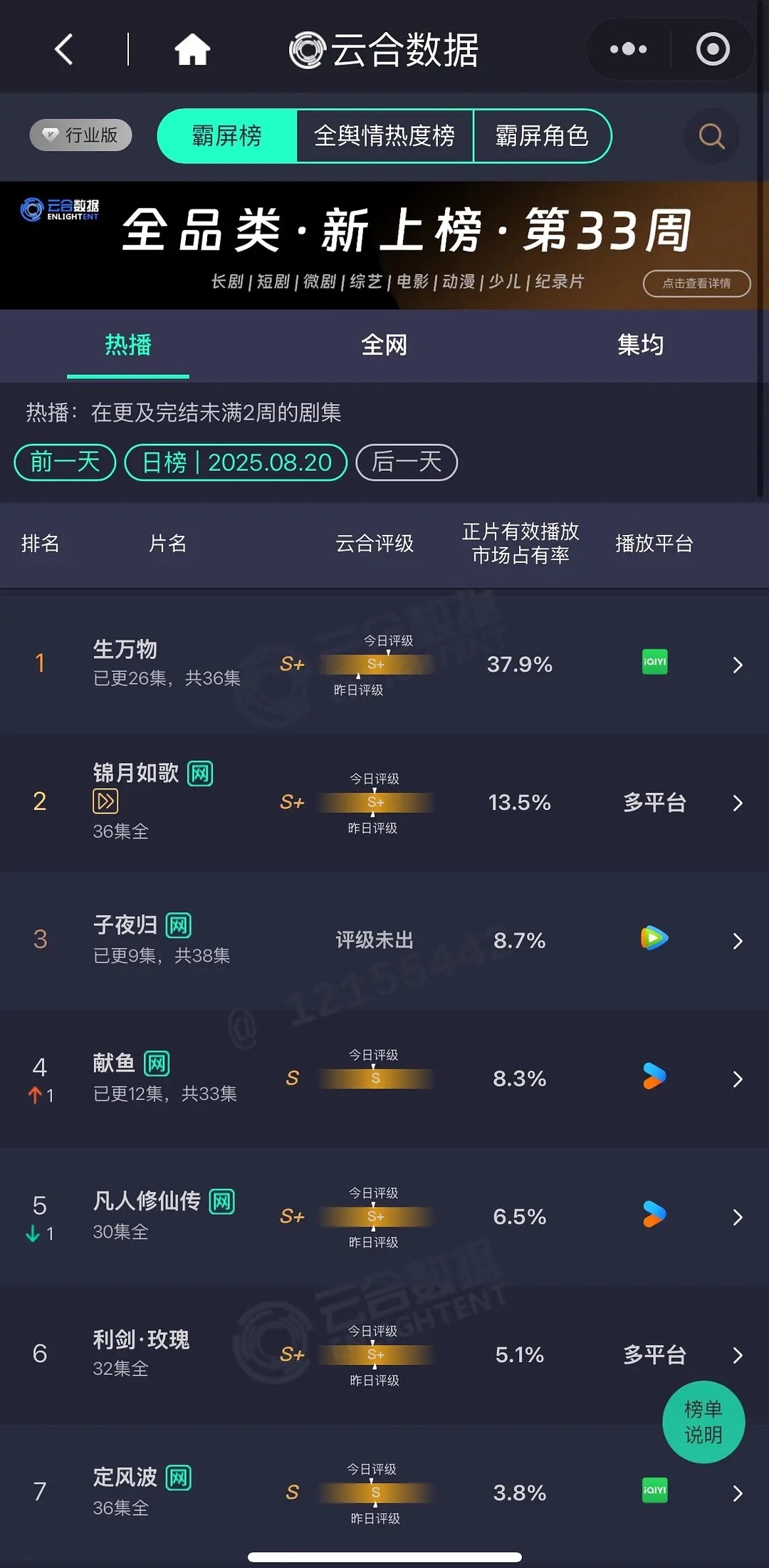说实话我曾经以为子夜归会爆，同是志怪题材，我以为至少也会播过鹅的无忧渡呢。没想到
