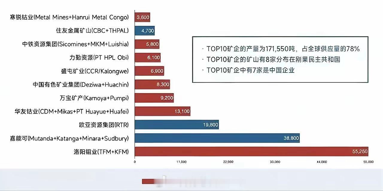 一夜之间，钴价像坐火箭一样蹿升50%，咱们中国锂电企业急得直跳脚，眼瞅着马上就要