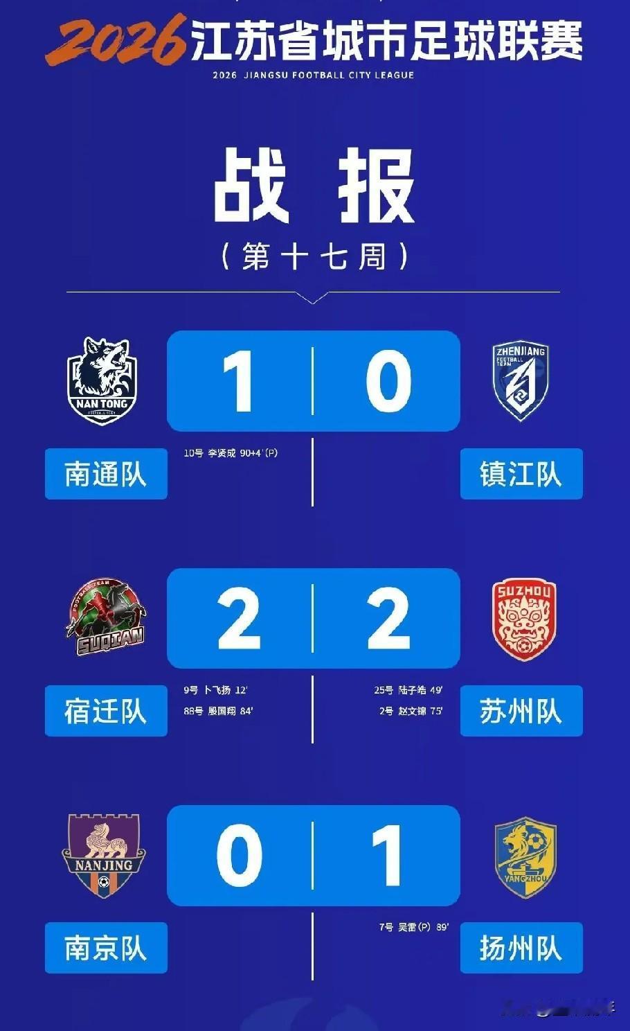 苏超前八的排位又重新洗牌了！这周只踢了三场较量。南通绝杀镇江拿满三分。宿迁和苏州