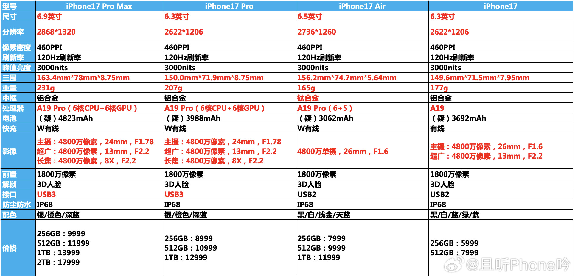 iPhone17系列价格省流总结17系列，苹果近10年升级最大的一次，无论买哪