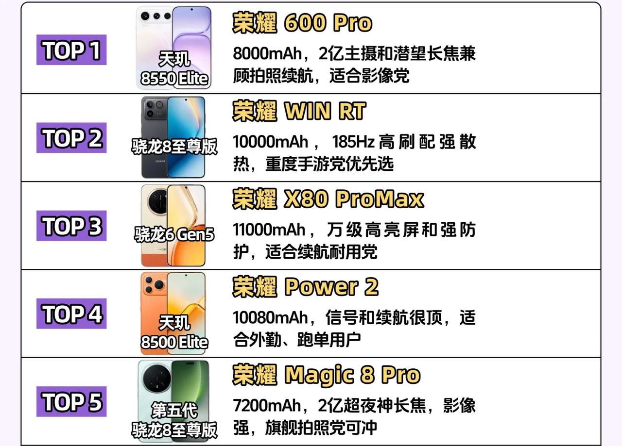 荣耀目前最火的5款手机，覆盖不同价位段和用户需求，从入门到高端纠结荣耀机型