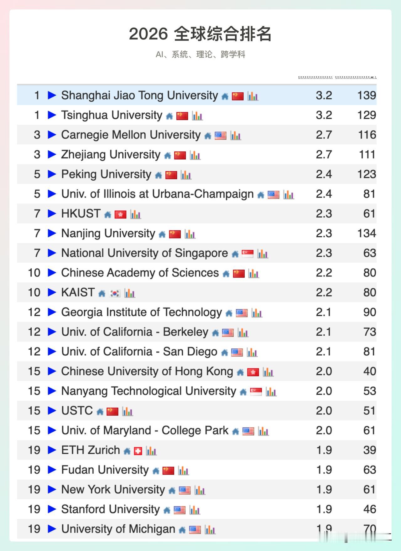 近年来，我国高校在计算机领域的发展可谓日新月异、一日千里。从CSRanking