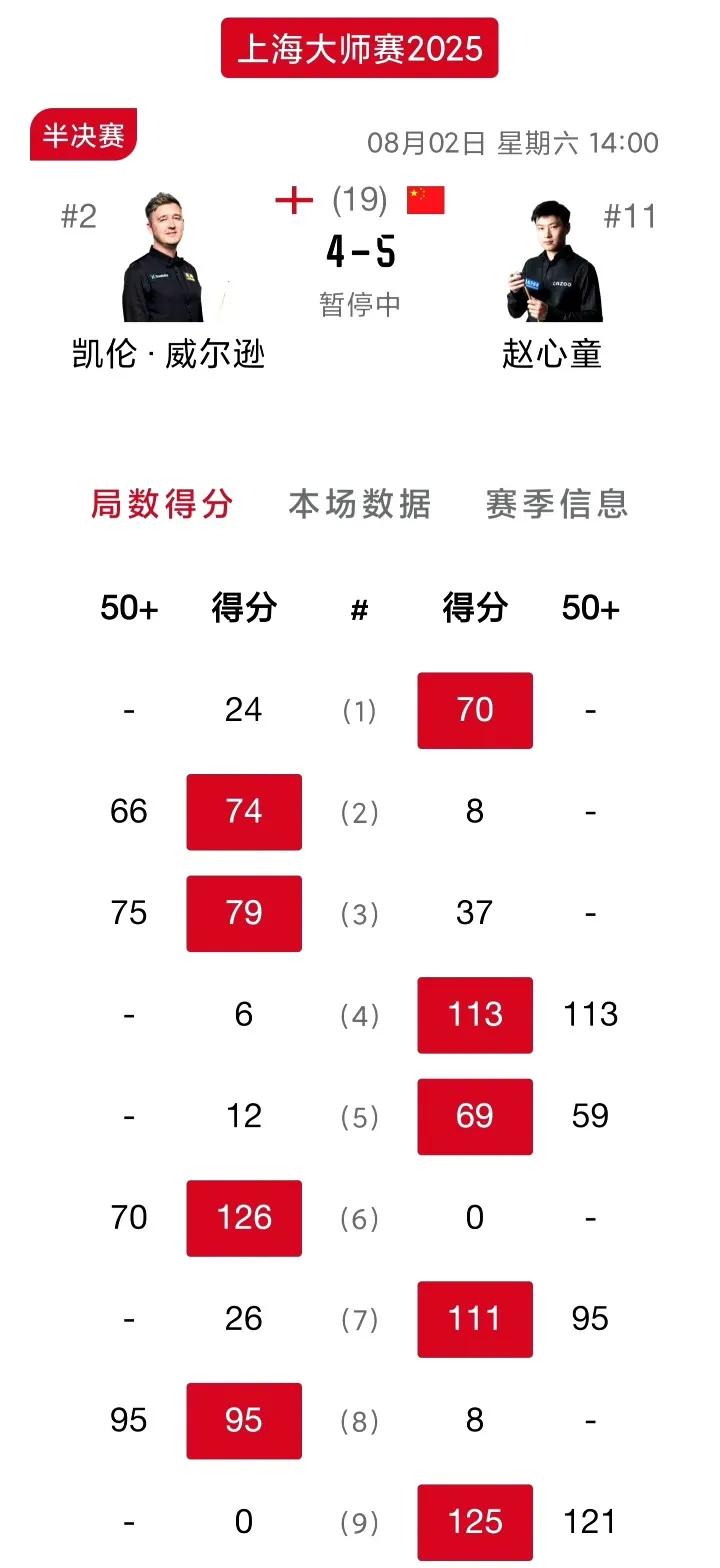 2025斯诺克上海大师赛第二场半决赛，上半场结束，赵心童5-4领先凯伦。快准狠