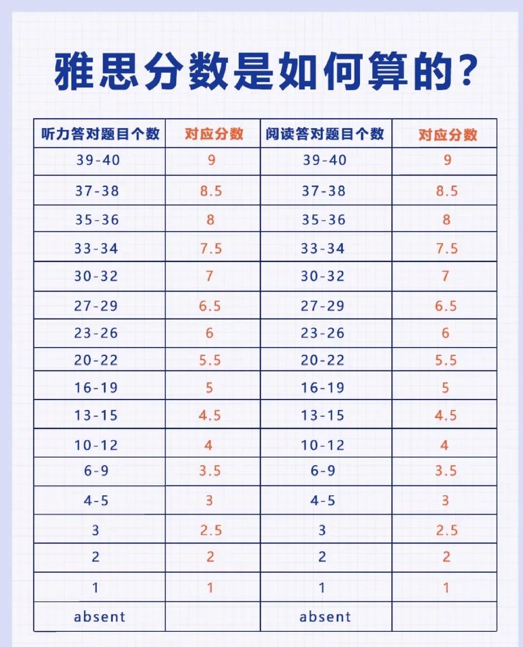 雅思的计算分数为什么不改革?用100分制计算多好。4科总分，400分计算，24