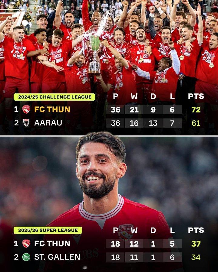 【欧洲最大黑马球队】上赛季瑞士甲（第二级别）联赛冠军，本赛季瑞士超升班马图恩（F