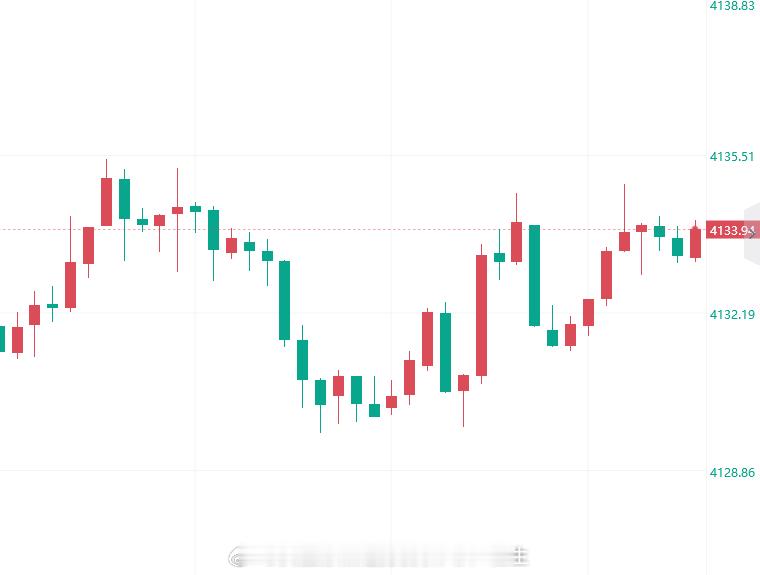 这么久了还没给我们机会上车，提前布局多单取消了，兄弟们等我现价单通知黄金金价黄金