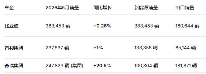5月，比亚迪、吉利集团和奇瑞集团都发布了最新的销量数据，这三大巨头的销量数据很有